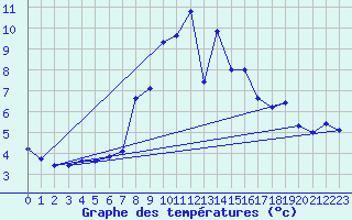 Courbe de tempratures pour Mariapfarr