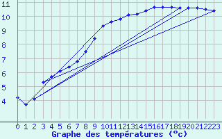 Courbe de tempratures pour Laroque (34)