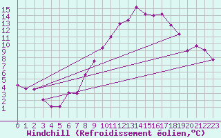 Courbe du refroidissement olien pour Giessen