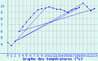 Courbe de tempratures pour Delsbo