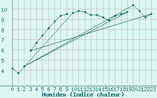 Courbe de l'humidex pour Delsbo