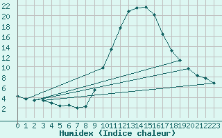 Courbe de l'humidex pour Cuenca