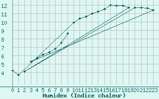 Courbe de l'humidex pour Laroque (34)