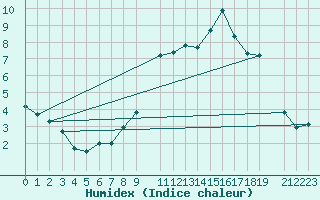 Courbe de l'humidex pour Ernage (Be)