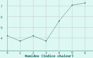 Courbe de l'humidex pour Vaagsli