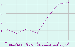 Courbe du refroidissement olien pour Vaagsli