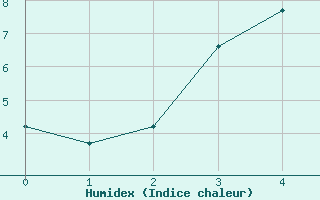 Courbe de l'humidex pour Vierema Kaarakkala