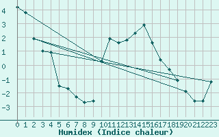 Courbe de l'humidex pour Preonzo (Sw)