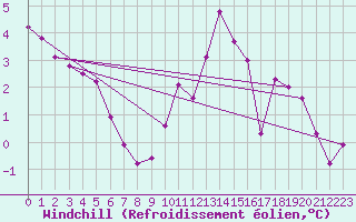 Courbe du refroidissement olien pour Chivres (Be)