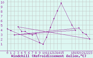 Courbe du refroidissement olien pour Manresa