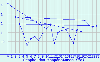 Courbe de tempratures pour Hasvik-Sluskfjellet