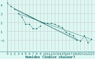 Courbe de l'humidex pour Schleiz