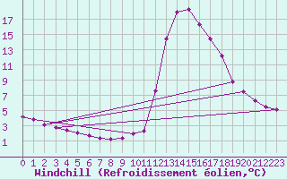 Courbe du refroidissement olien pour Chamonix-Mont-Blanc (74)