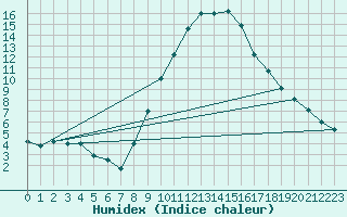 Courbe de l'humidex pour Vitigudino