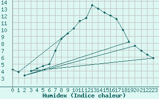 Courbe de l'humidex pour Fichtelberg