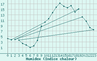 Courbe de l'humidex pour Formigures (66)