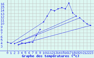 Courbe de tempratures pour Brigueuil (16)