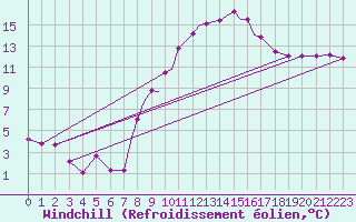 Courbe du refroidissement olien pour Hawarden