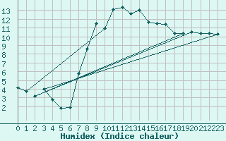 Courbe de l'humidex pour Aigle (Sw)