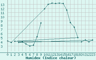 Courbe de l'humidex pour Herstmonceux (UK)