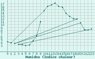 Courbe de l'humidex pour Bousson (It)