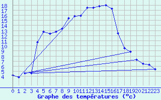 Courbe de tempratures pour Fribourg (All)