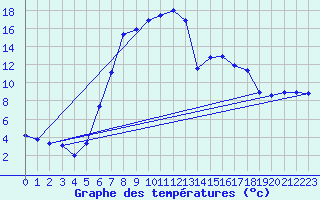 Courbe de tempratures pour Aadorf / Tnikon