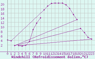 Courbe du refroidissement olien pour Courtelary