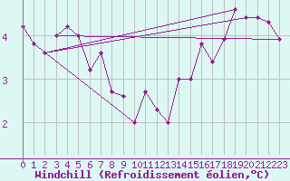 Courbe du refroidissement olien pour Hoek Van Holland