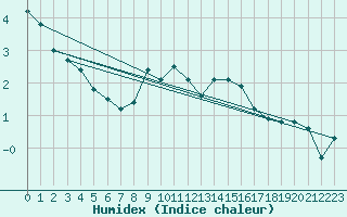 Courbe de l'humidex pour Poysdorf