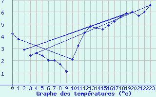 Courbe de tempratures pour Cambrai / Epinoy (62)