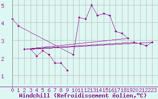 Courbe du refroidissement olien pour Roches Point
