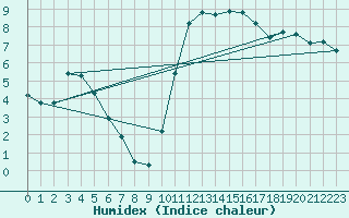 Courbe de l'humidex pour Verngues - Hameau de Cazan (13)