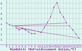Courbe du refroidissement olien pour Lille (59)