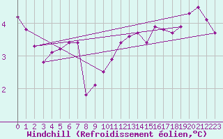 Courbe du refroidissement olien pour Tour-en-Sologne (41)