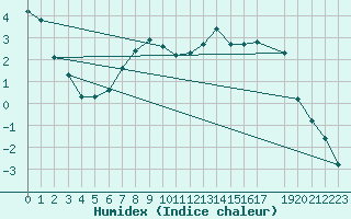 Courbe de l'humidex pour Hjartasen