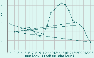 Courbe de l'humidex pour Lagny-sur-Marne (77)