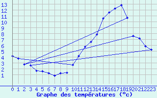 Courbe de tempratures pour Saffr (44)