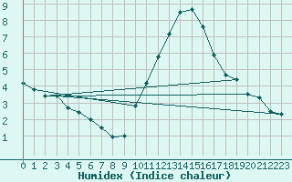 Courbe de l'humidex pour Avord (18)