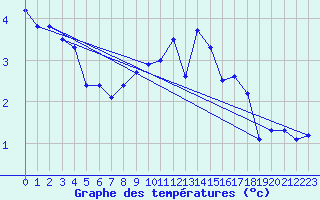 Courbe de tempratures pour Feuchtwangen-Heilbronn