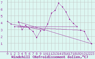 Courbe du refroidissement olien pour Lobbes (Be)