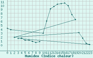 Courbe de l'humidex pour Nonaville (16)