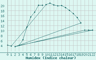 Courbe de l'humidex pour Kalmar Flygplats