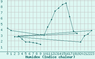 Courbe de l'humidex pour Saint-Mdard-d'Aunis (17)