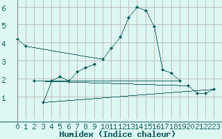 Courbe de l'humidex pour Cap de la Hague (50)
