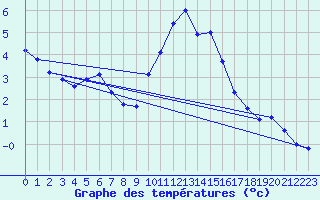 Courbe de tempratures pour Croisette (62)