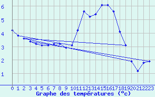 Courbe de tempratures pour Cerisiers (89)