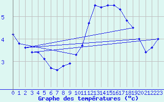 Courbe de tempratures pour Berson (33)