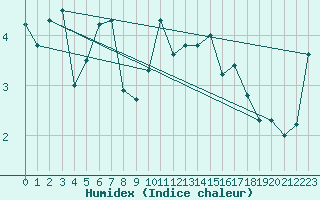 Courbe de l'humidex pour Bremerhaven