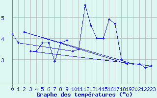 Courbe de tempratures pour Col Agnel - Nivose (05)